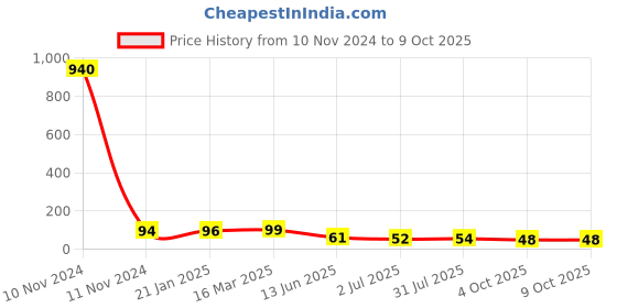 industrybuying.com RS PRO 6 Way Pluggable Terminal Block 3.5 mm Pitch Solder Termination, 8971036 rs pro Price History Graph from 10 Nov 2024 to 8 Oct 2025