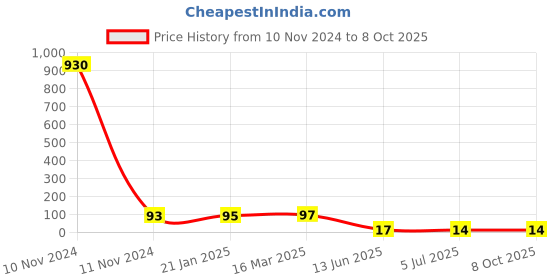industrybuying.com RS PRO 6 Way Pluggable Terminal Block 3.5 mm Pitch Solder Termination, 8971060 rs pro Price History Graph from 10 Nov 2024 to 7 Oct 2025