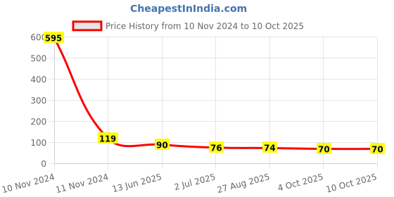 industrybuying.com RS PRO 6 Way Pluggable Terminal Block 3.81 mm Pitch Solder Termination, 7900881 rs pro Price History Graph from 10 Nov 2024 to 9 Oct 2025