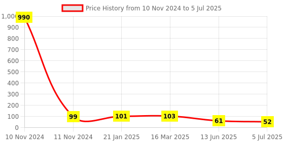 industrybuying.com RS PRO 6 Way Pluggable Terminal Block 3.81 mm Pitch Solder Termination, 8971115 rs pro Price History Graph from 10 Nov 2024 to 5 Jul 2025