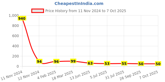 industrybuying.com RS PRO 6 Way Pluggable Terminal Block 3.81 mm Pitch Solder Termination, 8971149 rs pro Price History Graph from 11 Nov 2024 to 7 Oct 2025