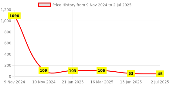 industrybuying.com RS PRO 6 Way Pluggable Terminal Block 5.0 mm Pitch Solder Termination, 8744890 rs pro Price History Graph from 9 Nov 2024 to 2 Jul 2025