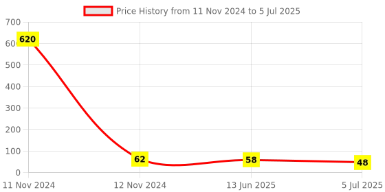industrybuying.com RS PRO 6 Way Pluggable Terminal Block 5.0 mm Pitch Solder Termination, 8971193 rs pro Price History Graph from 11 Nov 2024 to 5 Jul 2025