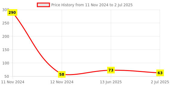 industrybuying.com RS PRO 6 Way Pluggable Terminal Block 5.08 mm Pitch Screw Termination, 1444355 rs pro Price History Graph from 11 Nov 2024 to 2 Jul 2025