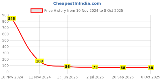 industrybuying.com RS PRO 6 Way Pluggable Terminal Block 5.08 mm Pitch Solder Termination, 7900960 rs pro Price History Graph from 10 Nov 2024 to 7 Oct 2025