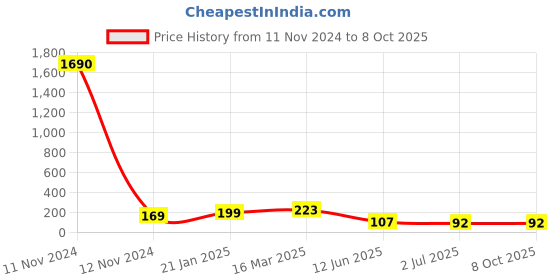 industrybuying.com RS PRO 6 Way Pluggable Terminal Block 5.08 mm Pitch Solder Termination, 8744935 rs pro Price History Graph from 11 Nov 2024 to 7 Oct 2025