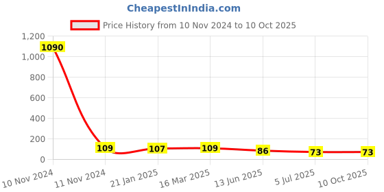 industrybuying.com RS PRO 6 Way Pluggable Terminal Block 5.08 mm Pitch Solder Termination, 8744979 rs pro Price History Graph from 10 Nov 2024 to 10 Oct 2025