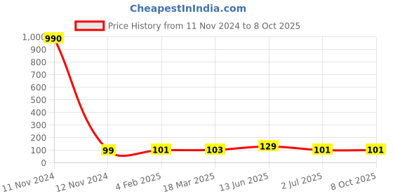 industrybuying.com RS PRO 6 Way Pluggable Terminal Block 5.08 mm Pitch Solder Termination, 8971253 rs pro Price History Graph from 11 Nov 2024 to 8 Oct 2025