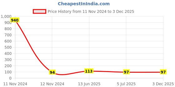 industrybuying.com RS PRO 6 Way Pluggable Terminal Block 5.08 mm Pitch Solder Termination, 8971272 rs pro Price History Graph from 11 Nov 2024 to 2 Dec 2025