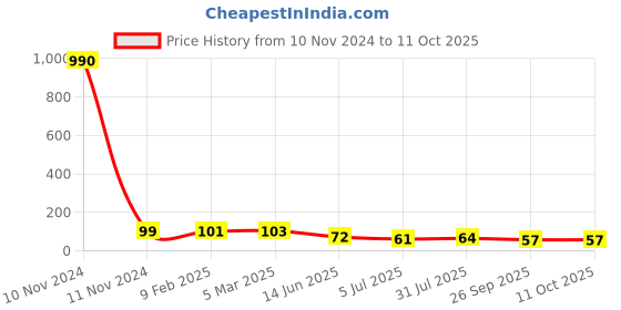 industrybuying.com RS PRO 6 Way Pluggable Terminal Block 7.62 mm Pitch Solder Termination, 8745408 rs pro Price History Graph from 10 Nov 2024 to 10 Oct 2025
