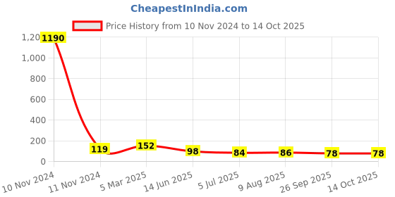 industrybuying.com RS PRO 6 Way Pluggable Terminal Block 7.62 mm Pitch Solder Termination, 8745411 rs pro Price History Graph from 10 Nov 2024 to 13 Oct 2025