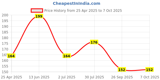 industrybuying.com RS PRO 60 A Meter Scale For Use With 72x72 Analogue Panel Ammeter, 9010422 rs pro Price History Graph from 25 Apr 2025 to 6 Oct 2025