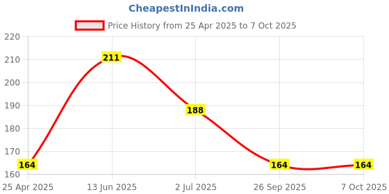 industrybuying.com RS PRO 60 A Meter Scale For Use With 96x96 Analogue Panel Ammeter, 9010472 rs pro Price History Graph from 25 Apr 2025 to 6 Oct 2025