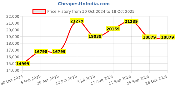 industrybuying.com RS PRO 60 GSM 11x241 mm Size Computer Paper 1000 Sheets, White (Pack of 1 Ream) rs pro Price History Graph from 30 Oct 2024 to 17 Oct 2025