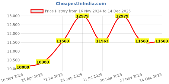 industrybuying.com RS PRO 60 ml PP Wide Neck Storage Bottle, 4781674 (48 Box) rs pro Price History Graph from 16 Nov 2024 to 14 Dec 2025