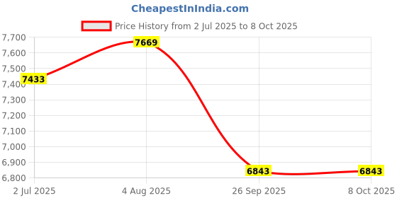 industrybuying.com RS PRO 60 mm HSS Inverted Dovetail Cutter 45° 16mm Diameter Model No 5228073 rs pro Price History Graph from 2 Jul 2025 to 8 Oct 2025