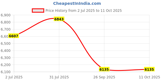 industrybuying.com RS PRO 60 mm HSS Standard Dovetail Cutter 45° 13mm Diameter Model No 5228017 rs pro Price History Graph from 2 Jul 2025 to 11 Oct 2025