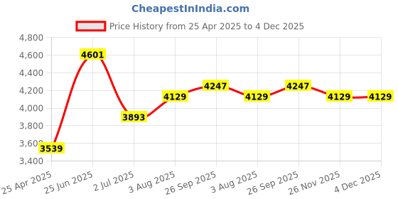 industrybuying.com RS PRO 6.0 mm Tip Slotted Gripping Driver Screwdriver 1763413 rs pro Price History Graph from 25 Apr 2025 to 4 Dec 2025
