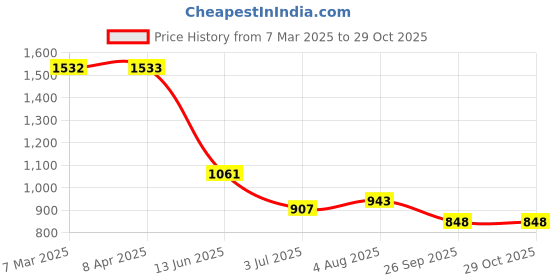 industrybuying.com RS PRO 60 Teeth Spur Gear, 0.7 Module, 8 mm Bore Dia, 42 mm Pitch Dia, 18 mm Hub Dia 1827917 rs pro Price History Graph from 7 Mar 2025 to 29 Oct 2025