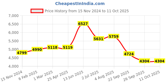 industrybuying.com RS PRO 60 W Fan Motor for use with Impellers and Motor Brackets, 2217671 rs pro Price History Graph from 15 Nov 2024 to 11 Oct 2025