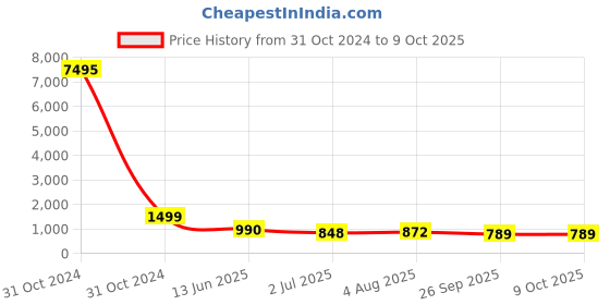 industrybuying.com RS PRO 60 Way Pin Header 2 Row Straight, 2514371 rs pro Price History Graph from 31 Oct 2024 to 9 Oct 2025