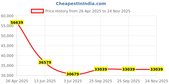 industrybuying.com RS PRO 6000 Thermocouple Bench Top Thermometer for Industrial, Scientific Use, E, J, K, N, R, S, T Probe, 1 Input(s), Model No 4464032 rs pro Price History Graph from 26 Apr 2025 to 23 Nov 2025