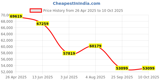 industrybuying.com RS PRO 6001 Thermocouple Bench Top Thermometer for Industrial, Scientific Use, E, J, K, N, R, S, T Probe, 6 Input(s), Model No 4464048 rs pro Price History Graph from 26 Apr 2025 to 10 Oct 2025