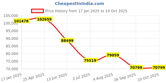 industrybuying.com RS PRO 600mm Digital Caliper 0.01 mm Resolution, Metric & Imperial with UKAS Calibration Model No 1243611 rs pro Price History Graph from 17 Jan 2025 to 8 Oct 2025