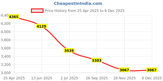 industrybuying.com RS PRO 600mm Spirit Level Model No 8513554 rs pro Price History Graph from 25 Apr 2025 to 5 Dec 2025