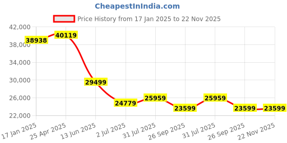 industrybuying.com RS PRO 600mm Vernier Caliper 0.001 mm Resolution, Metric & Imperial Model No 2050453 rs pro Price History Graph from 17 Jan 2025 to 22 Nov 2025