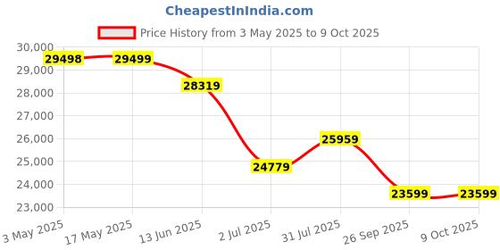 industrybuying.com RS PRO 6063 Non Return Valve 1/2 in Male Inlet, 2 to 8bar Model No 1875699 Bag of 10 Pcs rs pro Price History Graph from 3 May 2025 to 9 Oct 2025