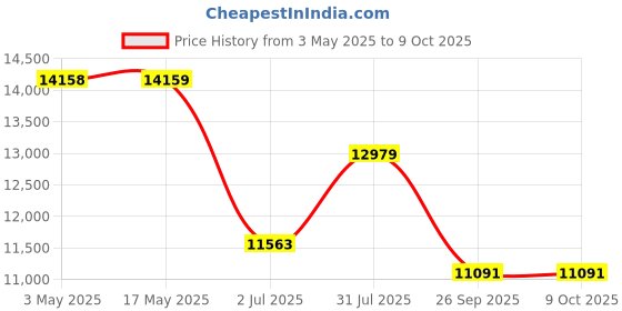 industrybuying.com RS PRO 6063 Non Return Valve 1/4 in Male Inlet, 2 to 8bar Model No 1875697 Bag of 10 Pcs rs pro Price History Graph from 3 May 2025 to 9 Oct 2025