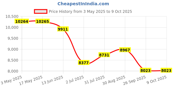 industrybuying.com RS PRO 6063 Non Return Valve 1/8 in Male Inlet, 2 to 8bar Model No 1875696 Bag of 10 Pcs rs pro Price History Graph from 3 May 2025 to 9 Oct 2025