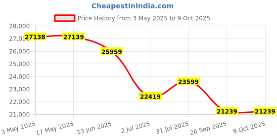 industrybuying.com RS PRO 6063 Non Return Valve 3/8 in Male Inlet, 2 to 8bar Model No 1875698 Bag of 10 Pcs rs pro Price History Graph from 3 May 2025 to 9 Oct 2025
