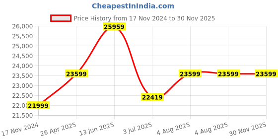 industrybuying.com RS PRO 60L Black, Grey PP Large Storage Box, 385mm x 595mm x 412mm Model No 8386551 rs pro Price History Graph from 17 Nov 2024 to 29 Nov 2025
