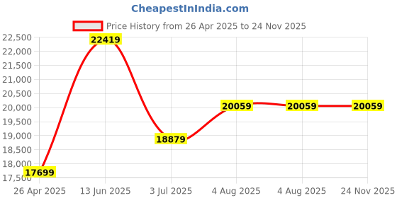industrybuying.com RS PRO 60L Grey PP Large Storage Box, 320mm x 400mm x 600mm Model No 7259186 rs pro Price History Graph from 26 Apr 2025 to 23 Nov 2025