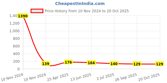 industrybuying.com RS PRO 60ml PP Storage Bottle, 1793688 rs pro Price History Graph from 10 Nov 2024 to 19 Oct 2025