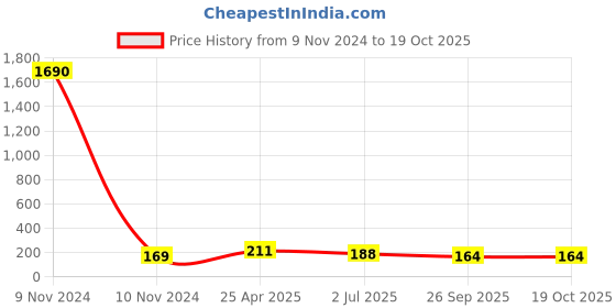industrybuying.com RS PRO 60ml PP Wide Neck Storage Bottle, 1793689 rs pro Price History Graph from 9 Nov 2024 to 18 Oct 2025