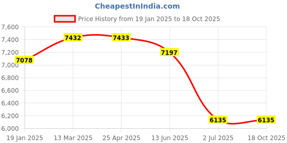 industrybuying.com RS PRO 60mm Plain Stainless Steel Coupling Nut M20 A2 304, 825310 (Bag of 4 Pcs) rs pro Price History Graph from 19 Jan 2025 to 17 Oct 2025