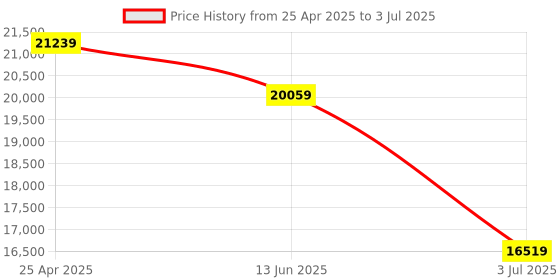 industrybuying.com RS PRO 61 Piece , 1/2 in, 1/4 in, 3/8 in Socket Set Model No 4806880 rs pro Price History Graph from 25 Apr 2025 to 3 Jul 2025
