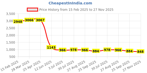 industrybuying.com RS PRO 6,10,12,18,32 TPI Multiple Material 50mm, 74mm Cutting Length Jigsaw Blade,Pack of 14,2167326 rs pro Price History Graph from 15 Feb 2025 to 27 Nov 2025