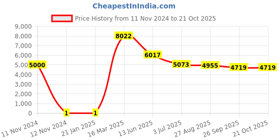 industrybuying.com RS PRO 62 kΩ Carbon Film Resistor 0.5 W ±5%, 7398896 rs pro Price History Graph from 11 Nov 2024 to 21 Oct 2025