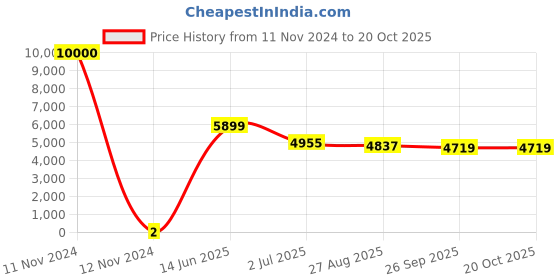 industrybuying.com RS PRO 620 Ω Carbon Film Resistor 0.5 W ±5%, 7398739 rs pro Price History Graph from 11 Nov 2024 to 20 Oct 2025