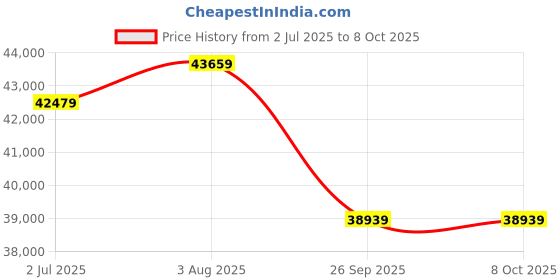 industrybuying.com RS PRO 6285314 10 mm² Single Core Hook Up Wire Red 100 m rs pro Price History Graph from 2 Jul 2025 to 7 Oct 2025