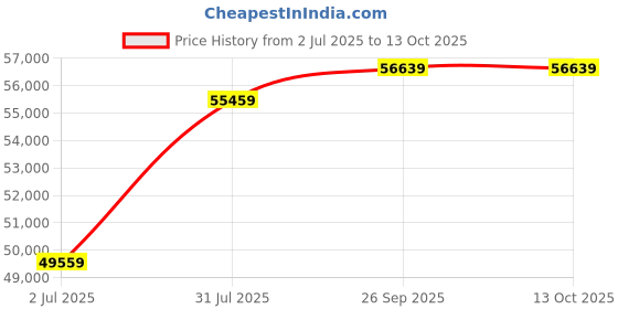 industrybuying.com RS PRO 6285320 10 mm² Single Core Hook Up Wire Black 100 m rs pro Price History Graph from 2 Jul 2025 to 13 Oct 2025