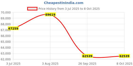 industrybuying.com RS PRO 6285370 16 mm² Single Core Hook Up Wire Red 100 m rs pro Price History Graph from 3 Jul 2025 to 8 Oct 2025