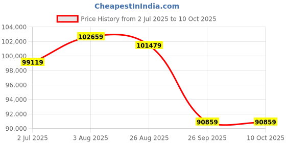 industrybuying.com RS PRO 6285421 25 mm² Single Core Hook Up Wire Red 100 m rs pro Price History Graph from 2 Jul 2025 to 10 Oct 2025