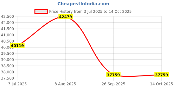 industrybuying.com RS PRO 6285516 10 mm² Single Core Hook Up Wire Grey 100 m rs pro Price History Graph from 3 Jul 2025 to 13 Oct 2025
