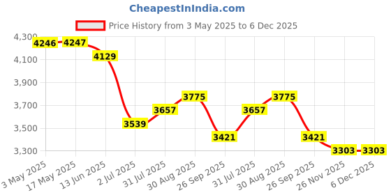 industrybuying.com RS PRO 63 mm Bore Size Cylinder Clevis, 1761564 rs pro Price History Graph from 3 May 2025 to 6 Dec 2025