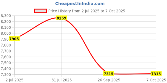 industrybuying.com RS PRO 63 mm HSS Standard Dovetail Cutter 45° 19mm Diameter Model No 5228045 rs pro Price History Graph from 2 Jul 2025 to 6 Oct 2025